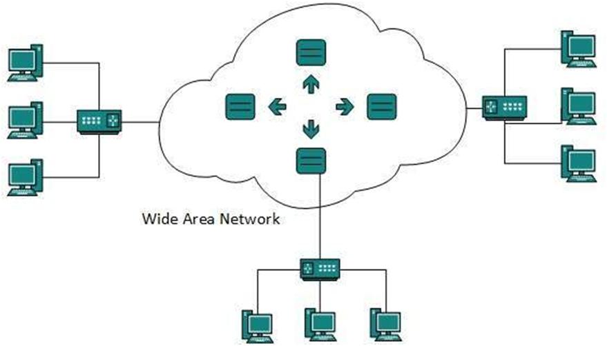 Wide Area Network