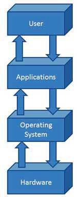 Operating System